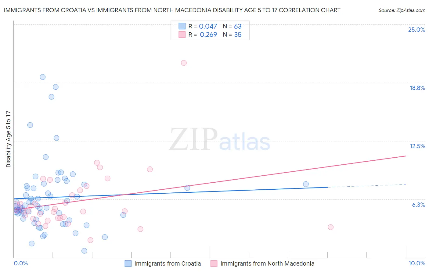 Immigrants from Croatia vs Immigrants from North Macedonia Disability Age 5 to 17