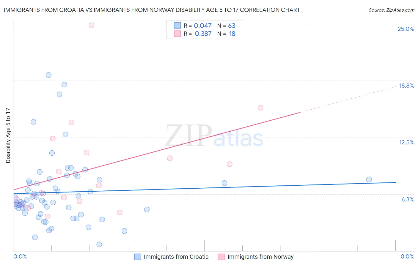 Immigrants from Croatia vs Immigrants from Norway Disability Age 5 to 17