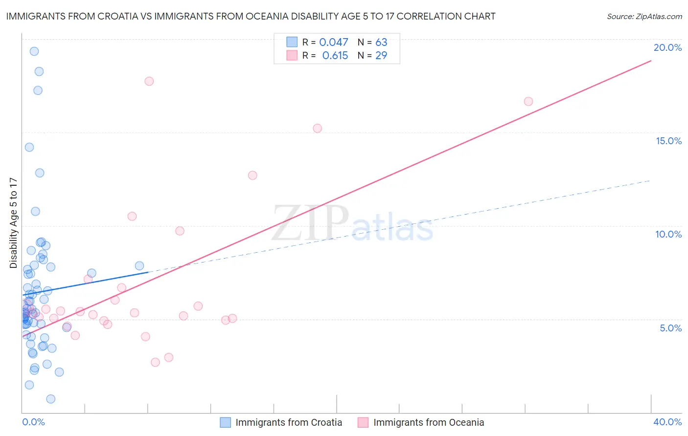 Immigrants from Croatia vs Immigrants from Oceania Disability Age 5 to 17