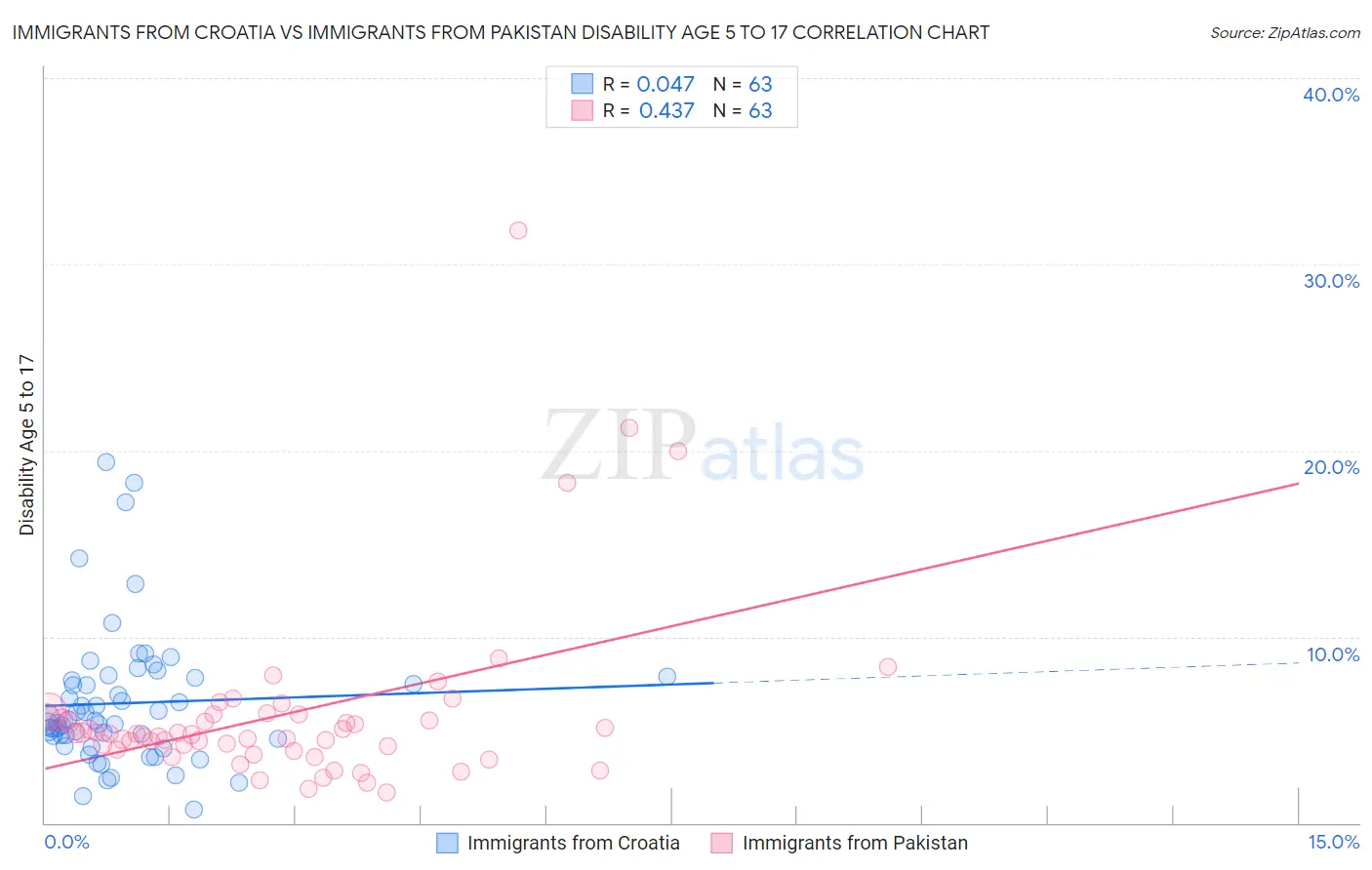 Immigrants from Croatia vs Immigrants from Pakistan Disability Age 5 to 17