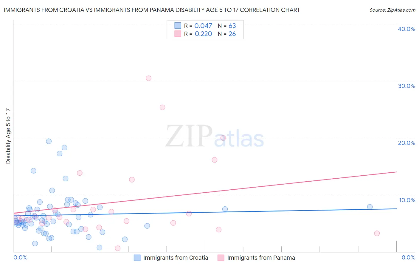 Immigrants from Croatia vs Immigrants from Panama Disability Age 5 to 17