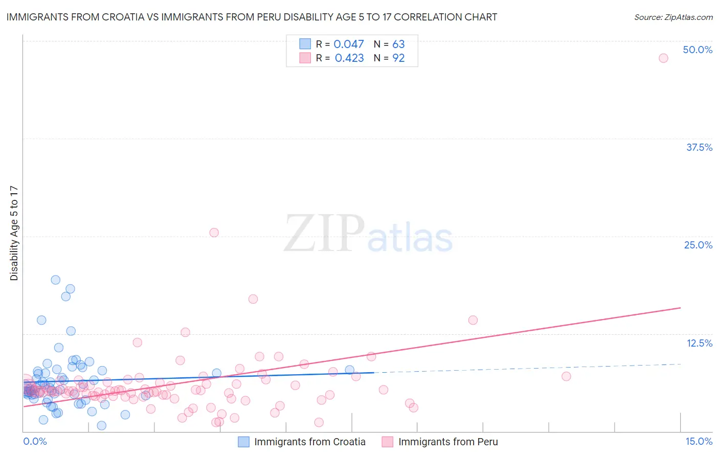 Immigrants from Croatia vs Immigrants from Peru Disability Age 5 to 17