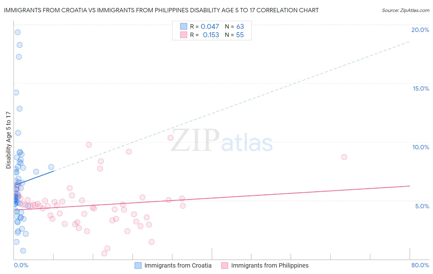 Immigrants from Croatia vs Immigrants from Philippines Disability Age 5 to 17