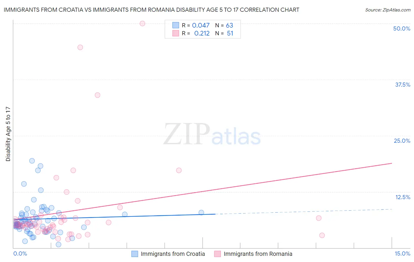 Immigrants from Croatia vs Immigrants from Romania Disability Age 5 to 17