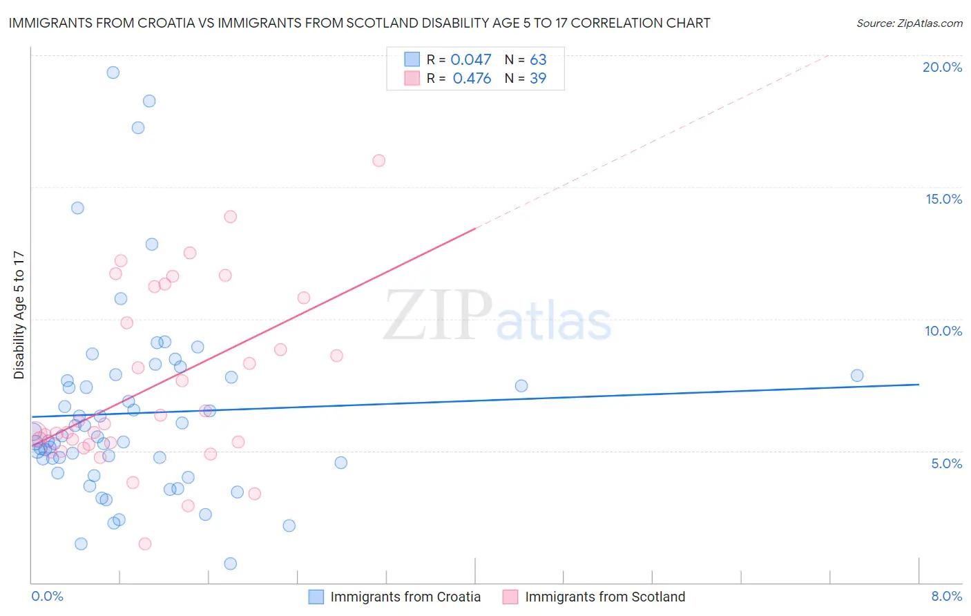 Immigrants from Croatia vs Immigrants from Scotland Disability Age 5 to 17
