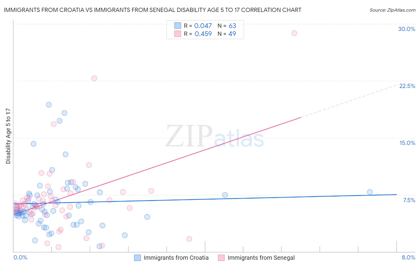 Immigrants from Croatia vs Immigrants from Senegal Disability Age 5 to 17