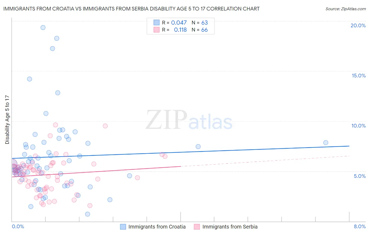 Immigrants from Croatia vs Immigrants from Serbia Disability Age 5 to 17