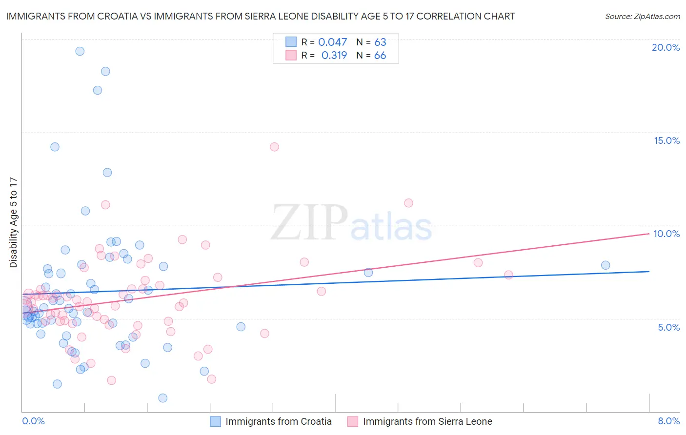 Immigrants from Croatia vs Immigrants from Sierra Leone Disability Age 5 to 17