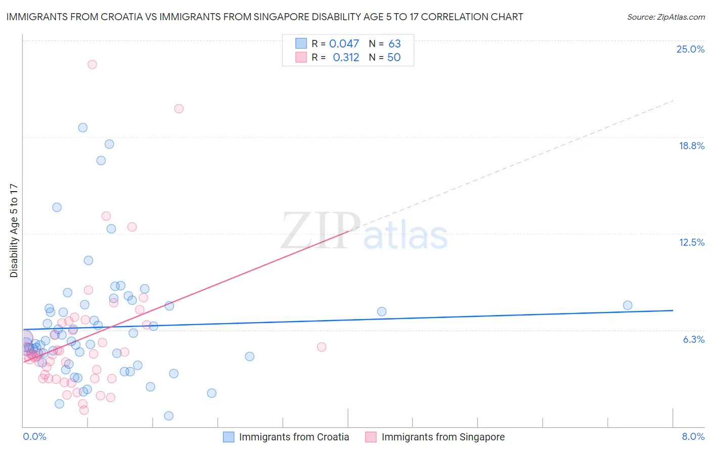 Immigrants from Croatia vs Immigrants from Singapore Disability Age 5 to 17