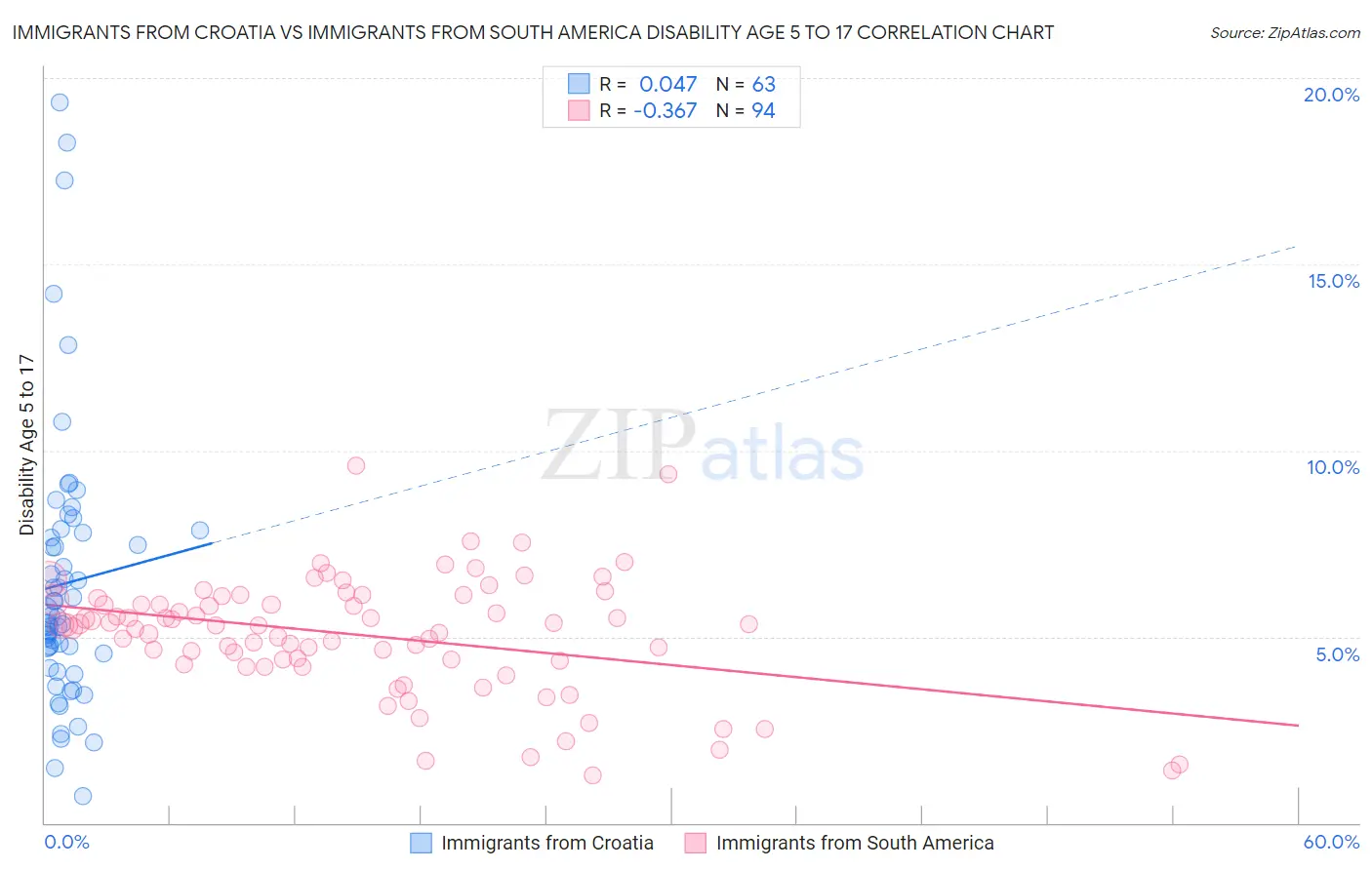 Immigrants from Croatia vs Immigrants from South America Disability Age 5 to 17