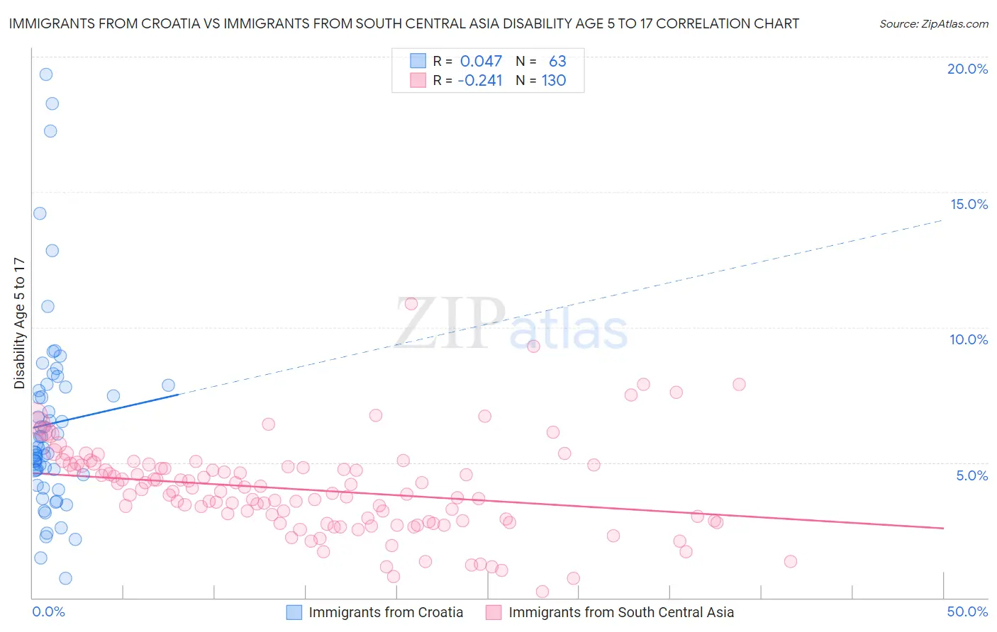 Immigrants from Croatia vs Immigrants from South Central Asia Disability Age 5 to 17