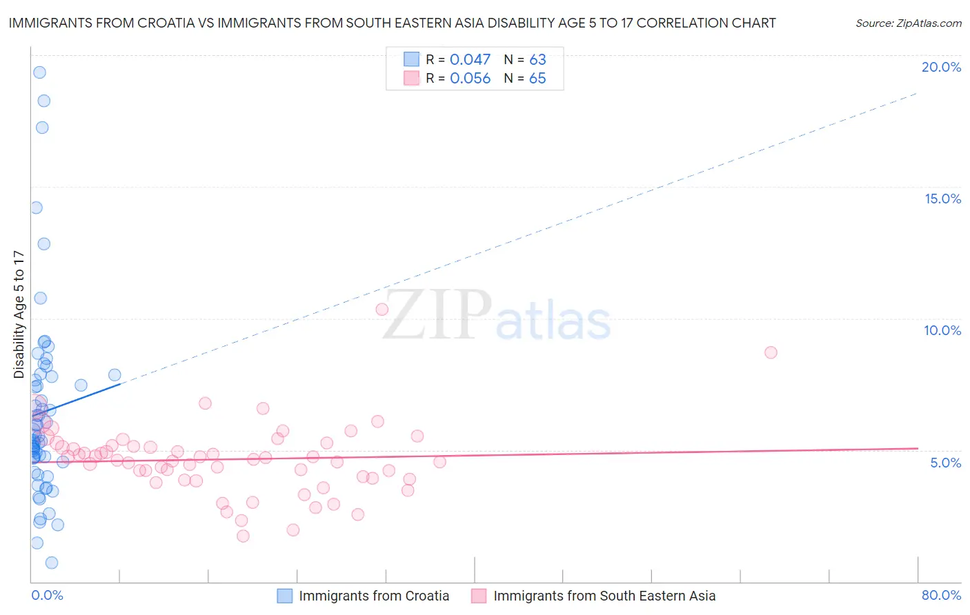 Immigrants from Croatia vs Immigrants from South Eastern Asia Disability Age 5 to 17