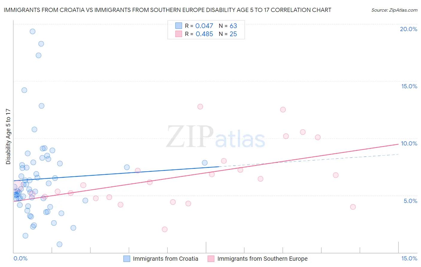 Immigrants from Croatia vs Immigrants from Southern Europe Disability Age 5 to 17
