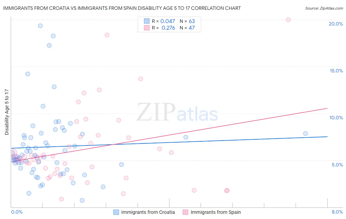 Immigrants from Croatia vs Immigrants from Spain Disability Age 5 to 17