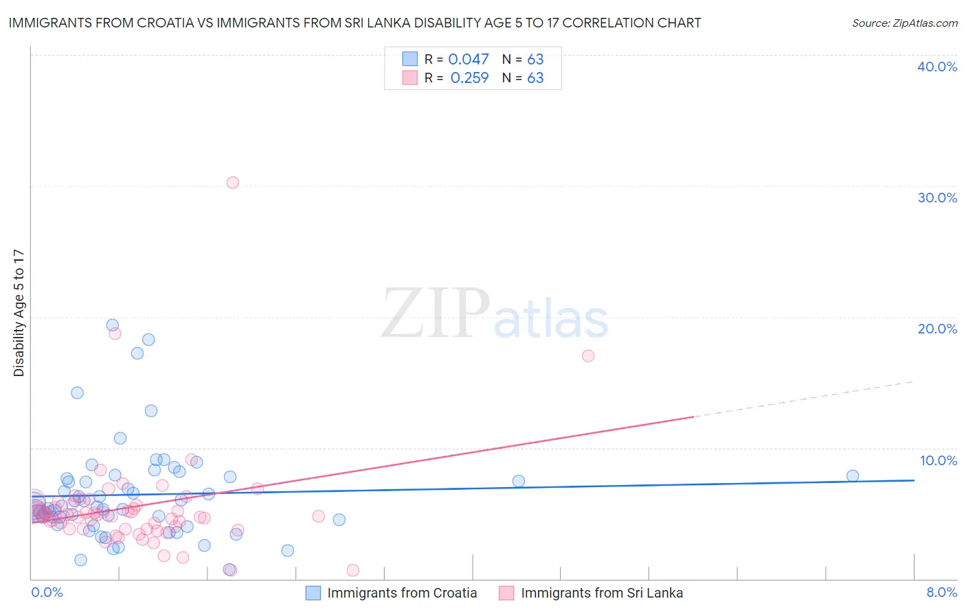 Immigrants from Croatia vs Immigrants from Sri Lanka Disability Age 5 to 17