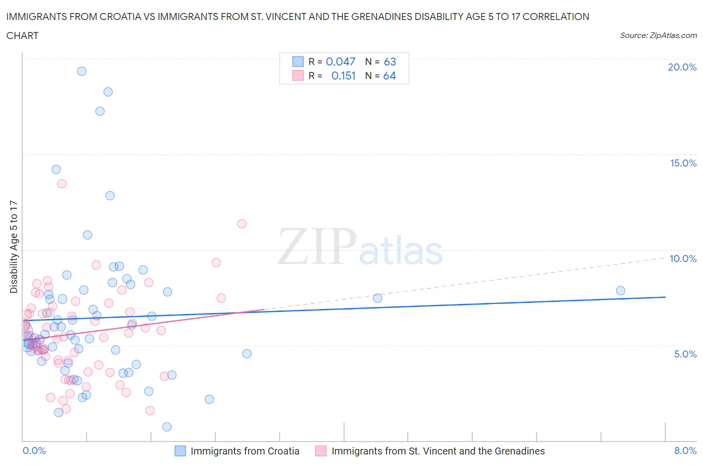 Immigrants from Croatia vs Immigrants from St. Vincent and the Grenadines Disability Age 5 to 17