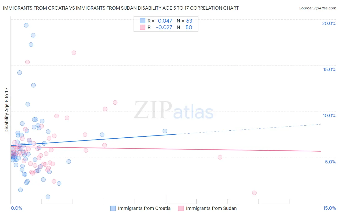 Immigrants from Croatia vs Immigrants from Sudan Disability Age 5 to 17