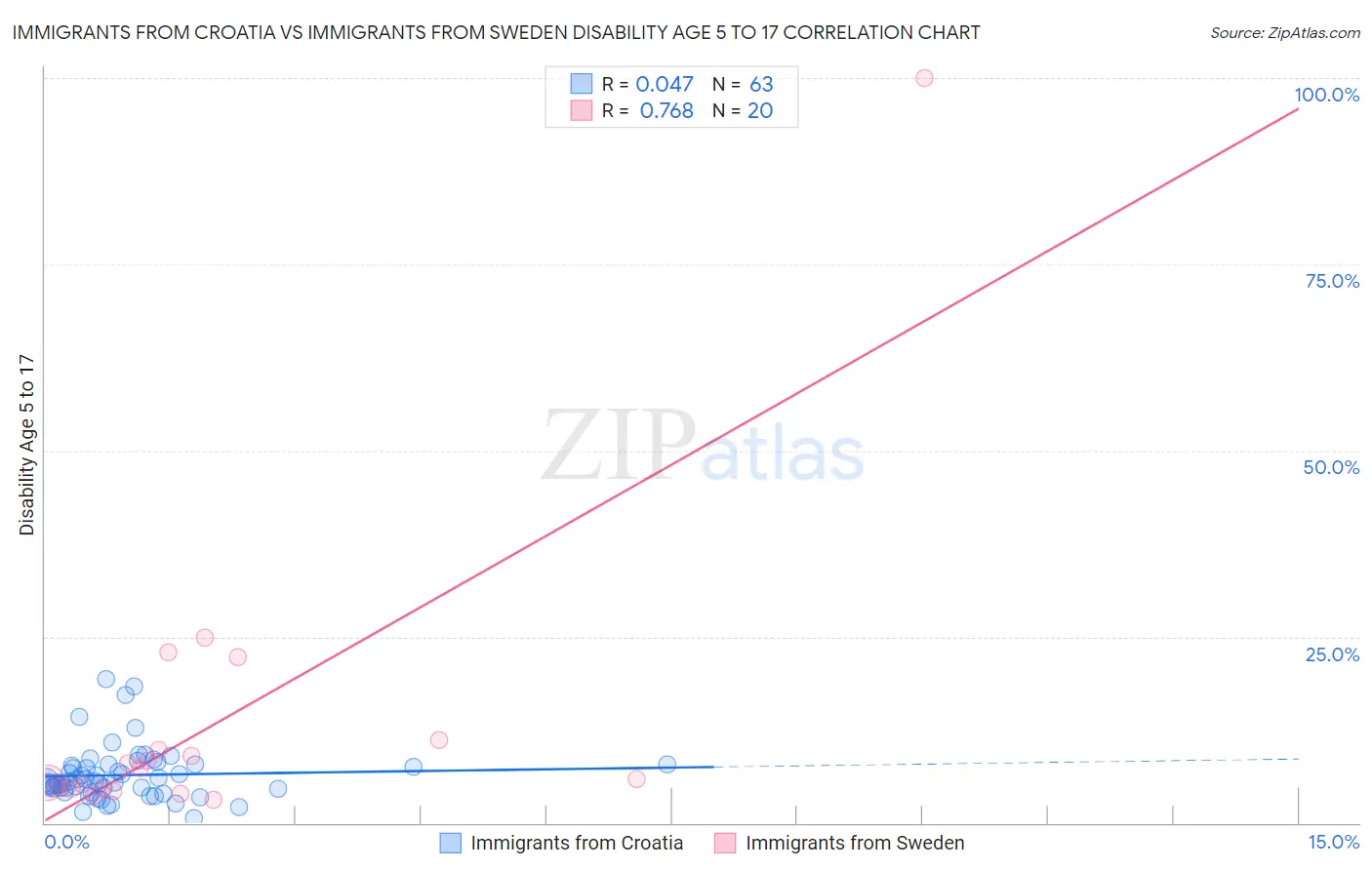 Immigrants from Croatia vs Immigrants from Sweden Disability Age 5 to 17