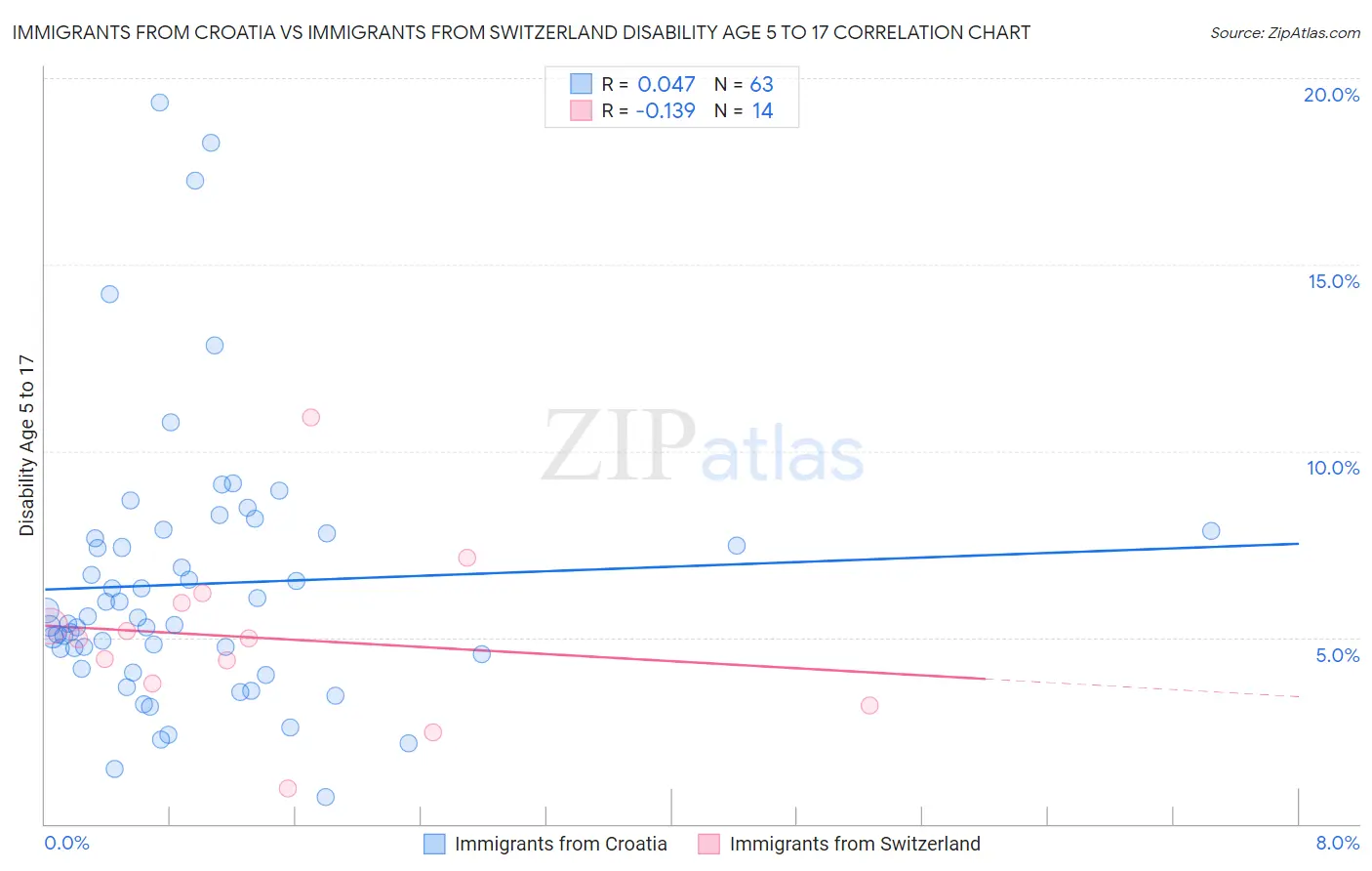 Immigrants from Croatia vs Immigrants from Switzerland Disability Age 5 to 17