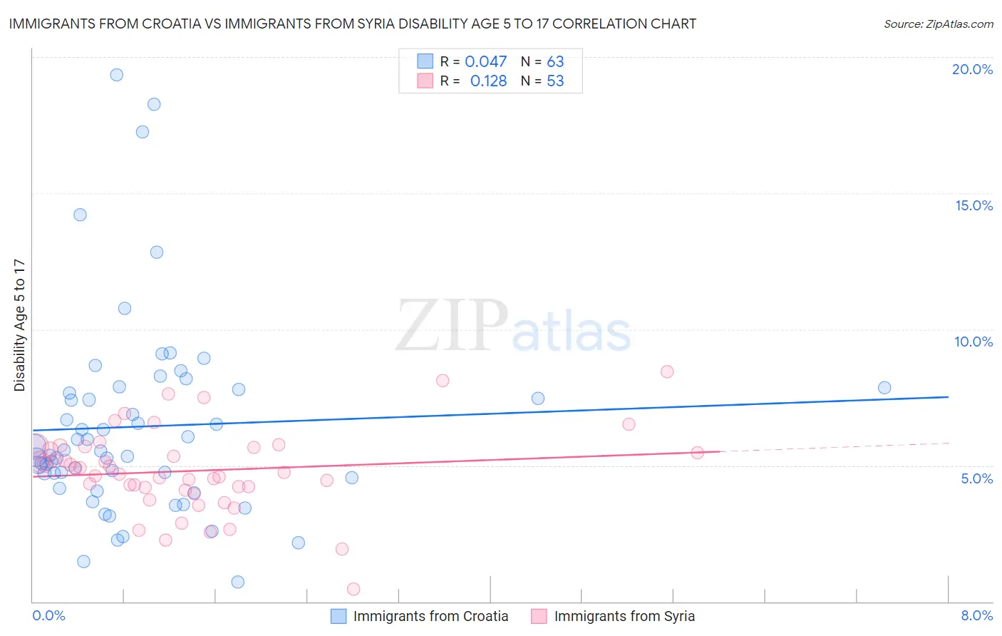 Immigrants from Croatia vs Immigrants from Syria Disability Age 5 to 17