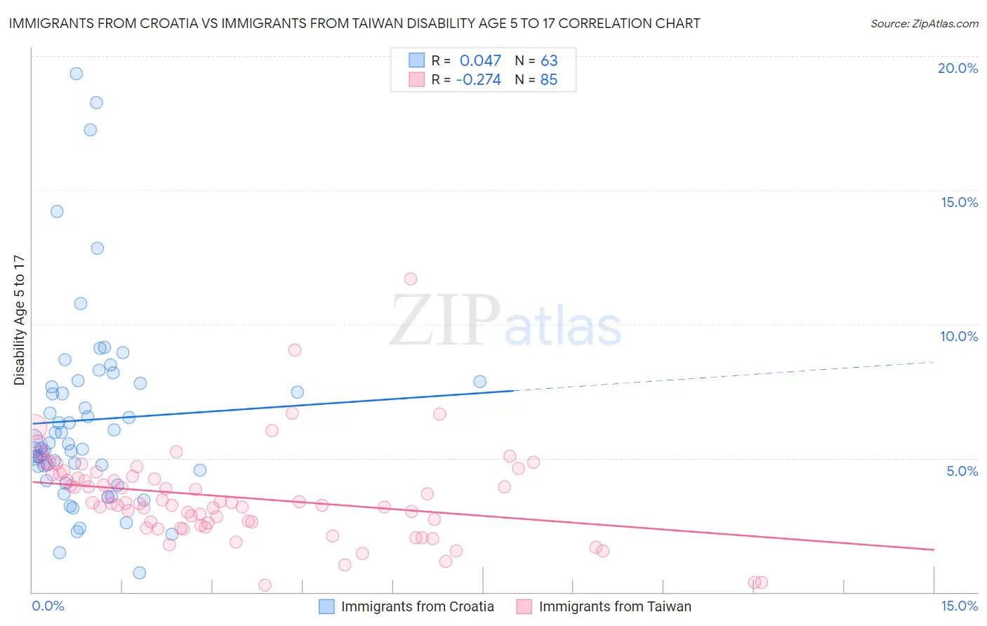 Immigrants from Croatia vs Immigrants from Taiwan Disability Age 5 to 17