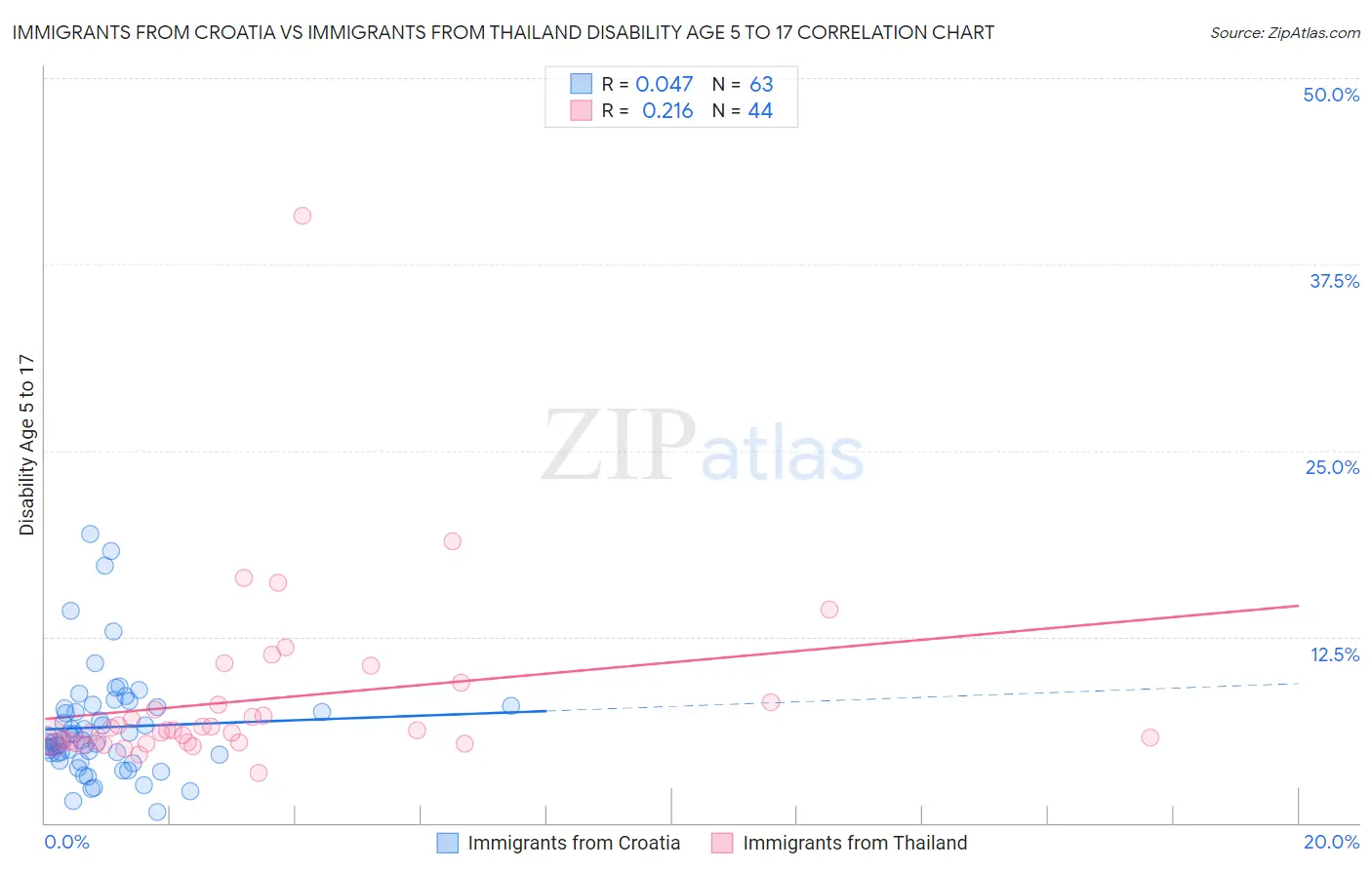 Immigrants from Croatia vs Immigrants from Thailand Disability Age 5 to 17