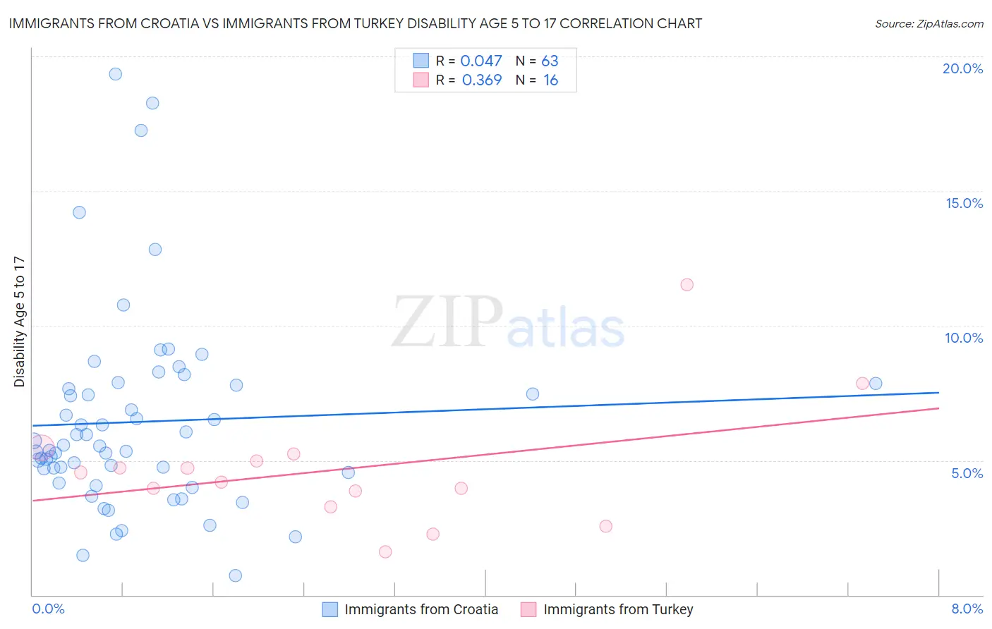 Immigrants from Croatia vs Immigrants from Turkey Disability Age 5 to 17