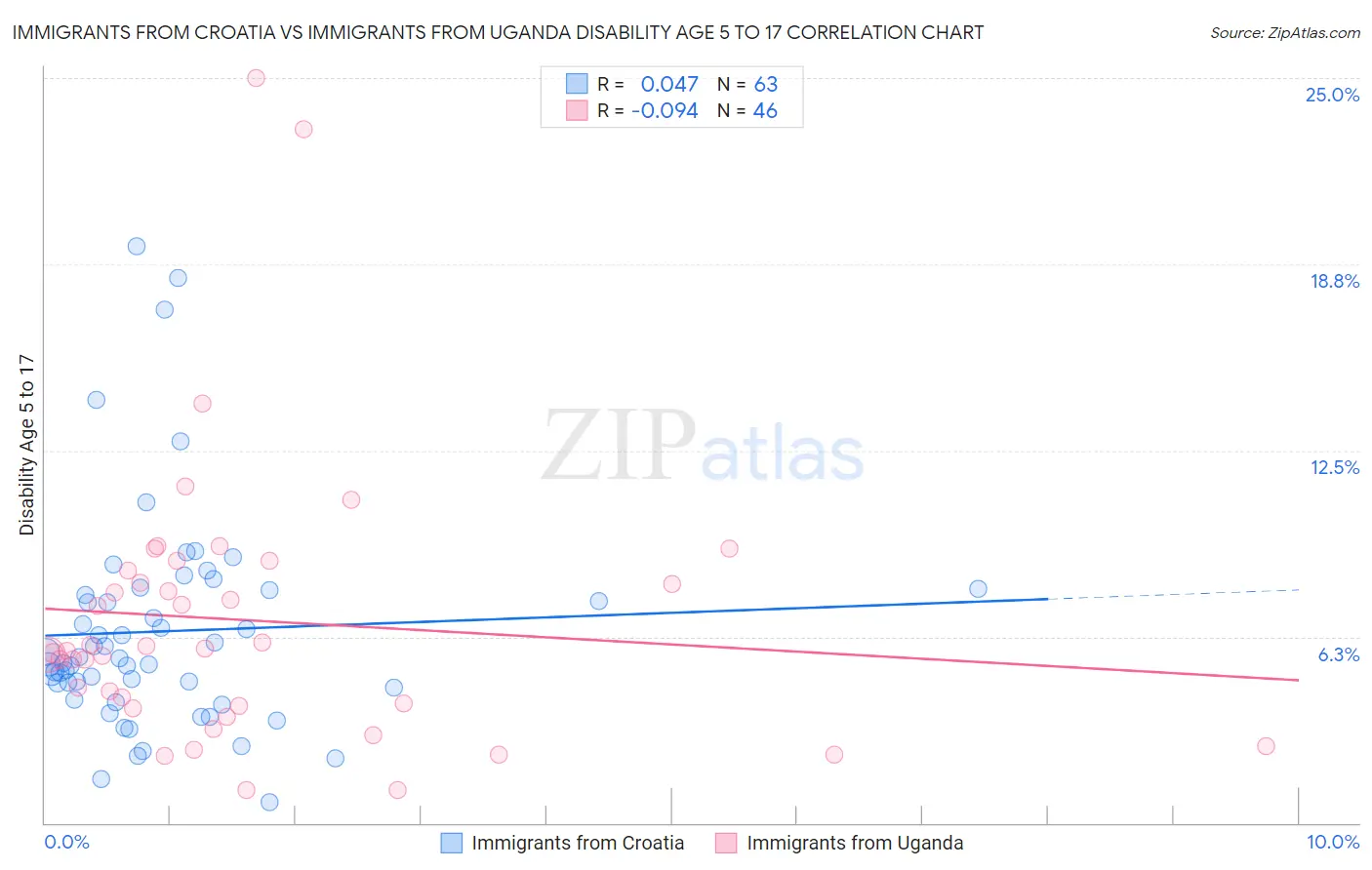 Immigrants from Croatia vs Immigrants from Uganda Disability Age 5 to 17