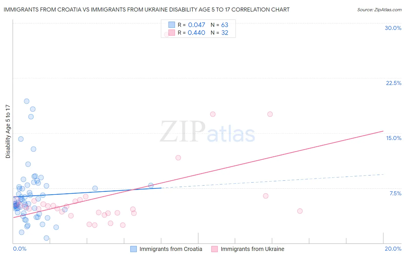 Immigrants from Croatia vs Immigrants from Ukraine Disability Age 5 to 17