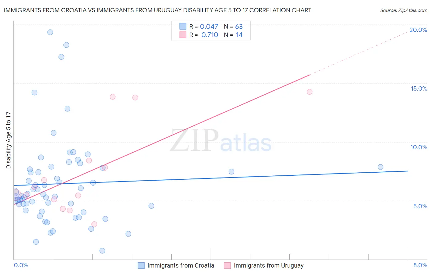Immigrants from Croatia vs Immigrants from Uruguay Disability Age 5 to 17