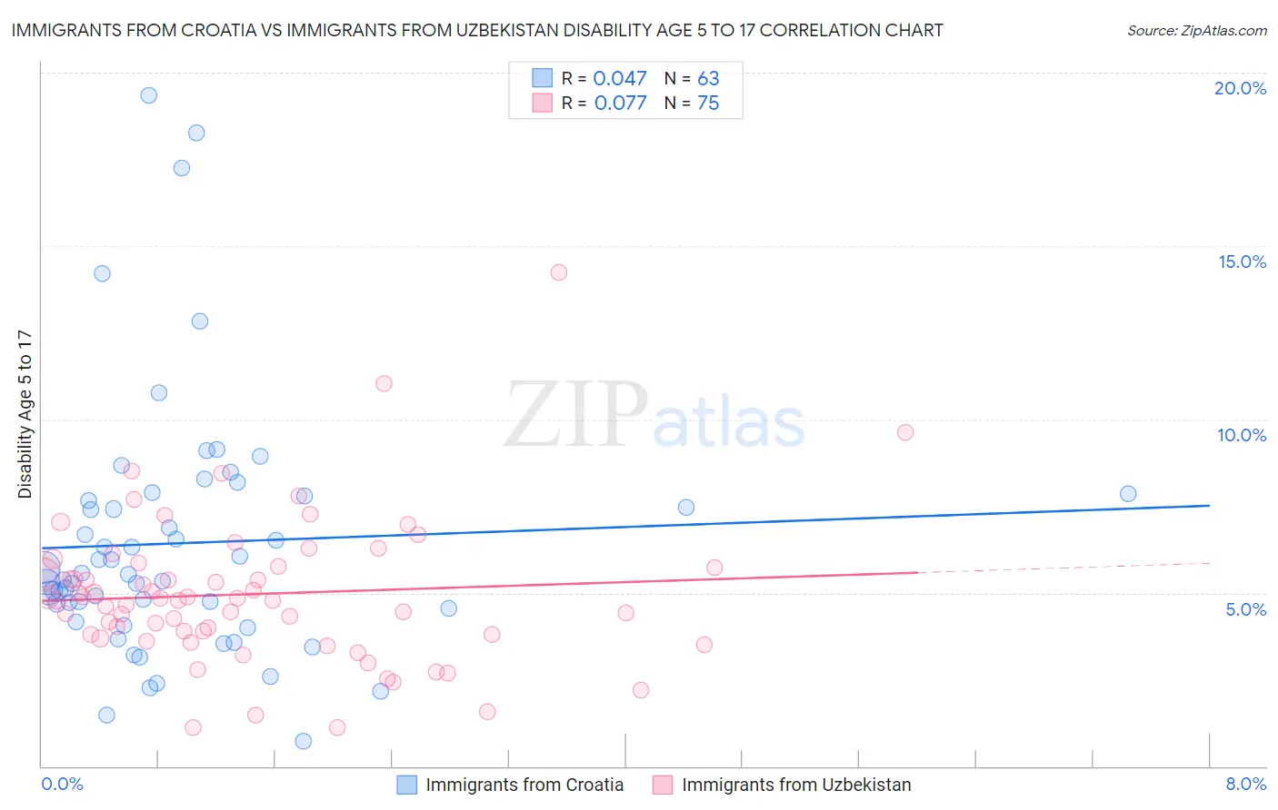 Immigrants from Croatia vs Immigrants from Uzbekistan Disability Age 5 to 17
