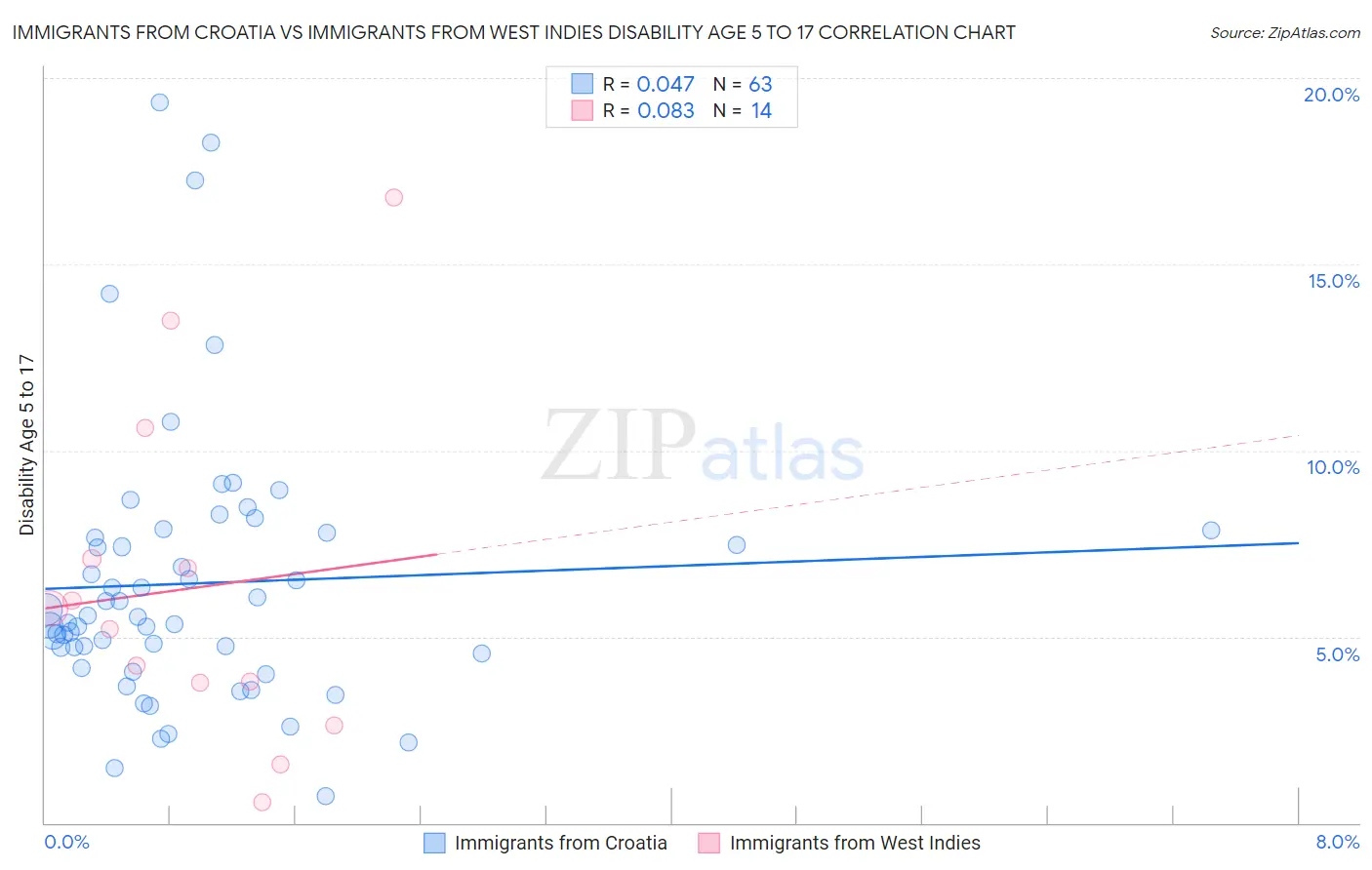 Immigrants from Croatia vs Immigrants from West Indies Disability Age 5 to 17