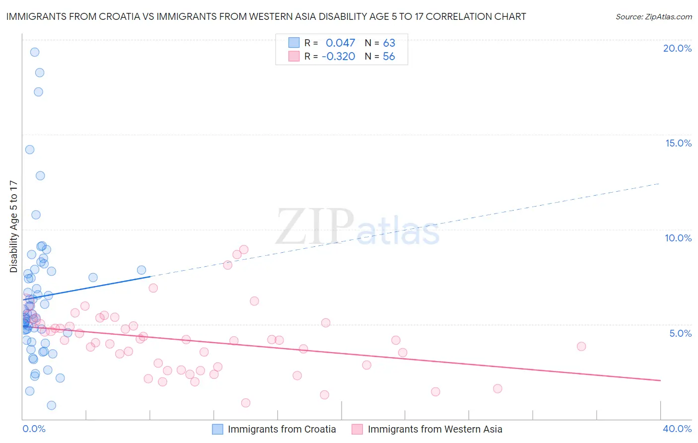 Immigrants from Croatia vs Immigrants from Western Asia Disability Age 5 to 17