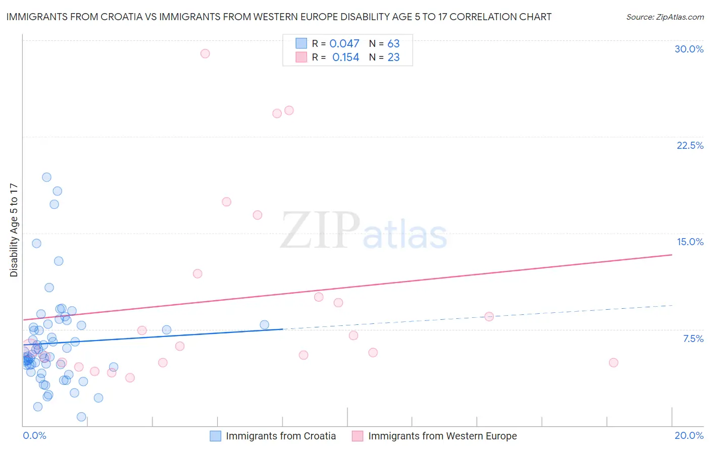Immigrants from Croatia vs Immigrants from Western Europe Disability Age 5 to 17