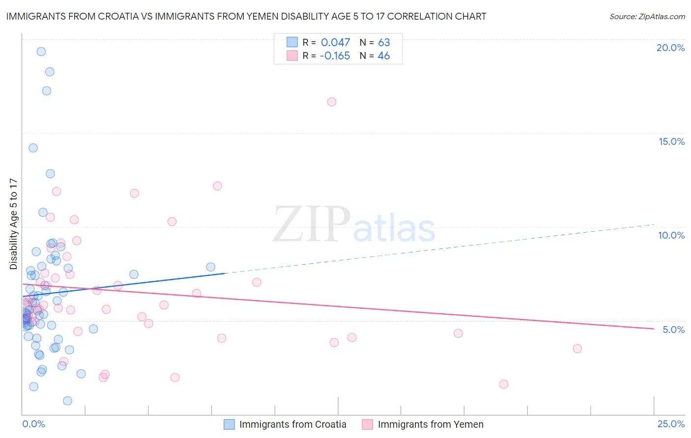 Immigrants from Croatia vs Immigrants from Yemen Disability Age 5 to 17