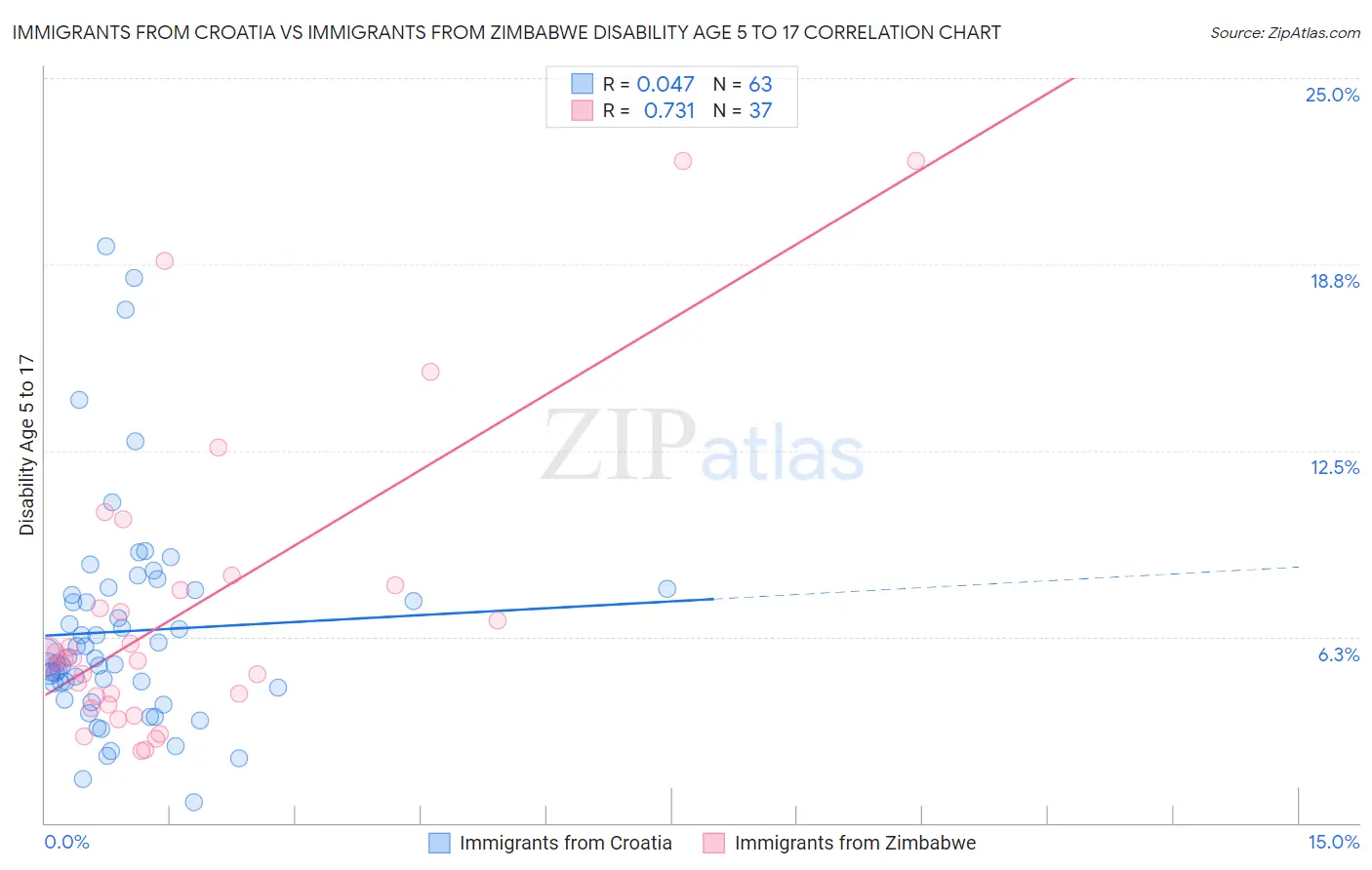 Immigrants from Croatia vs Immigrants from Zimbabwe Disability Age 5 to 17