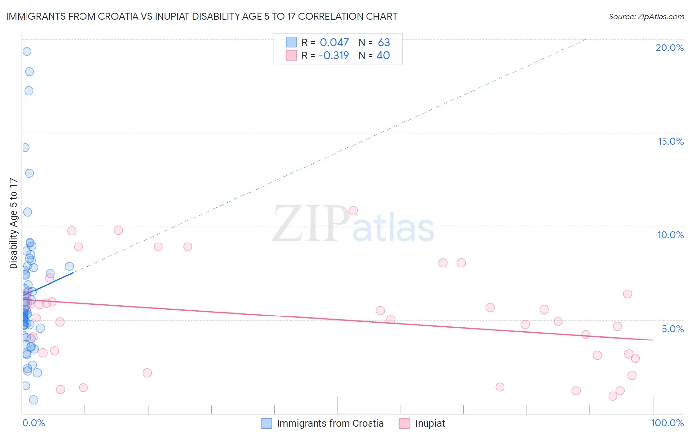 Immigrants from Croatia vs Inupiat Disability Age 5 to 17