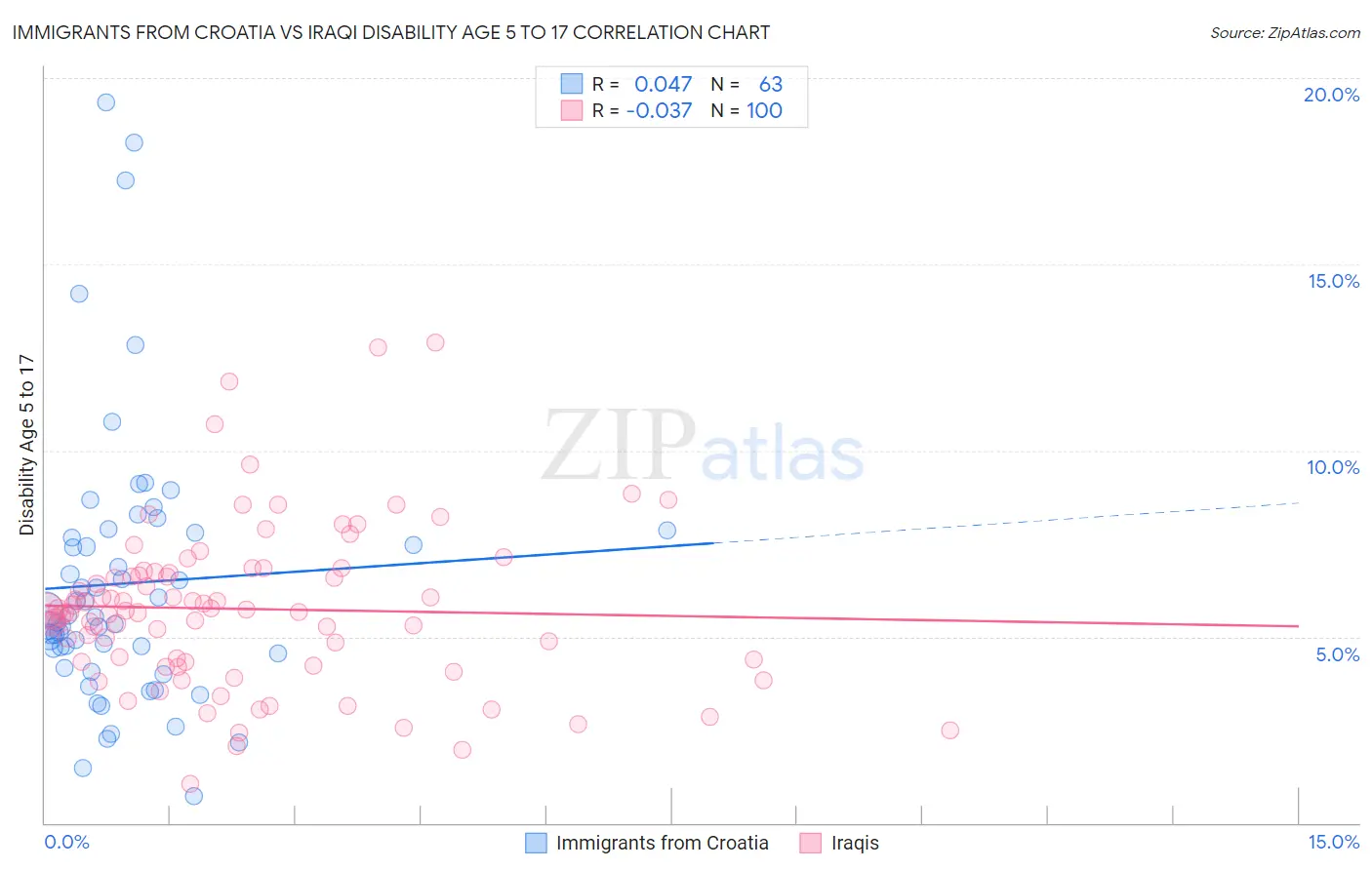 Immigrants from Croatia vs Iraqi Disability Age 5 to 17