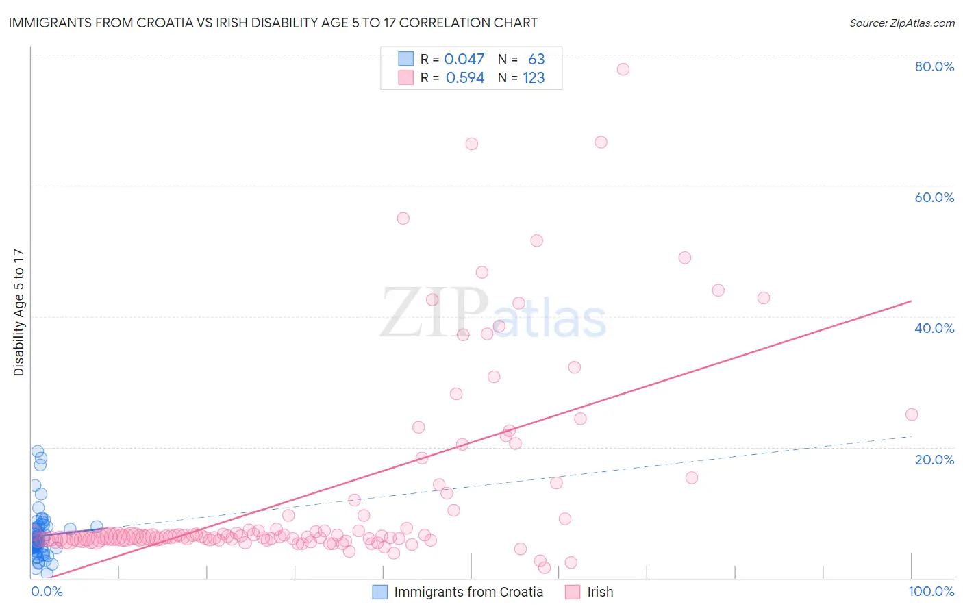 Immigrants from Croatia vs Irish Disability Age 5 to 17