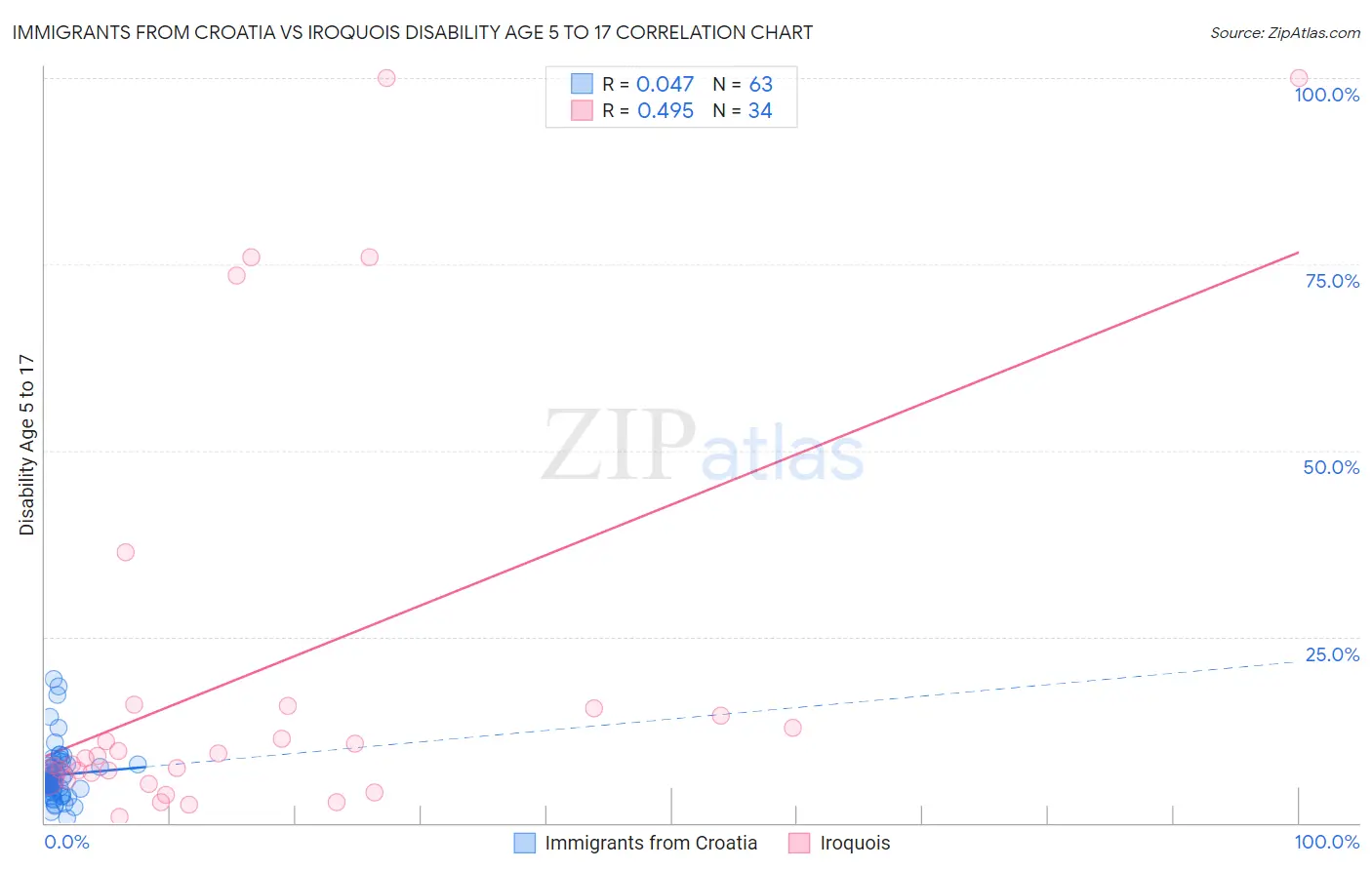 Immigrants from Croatia vs Iroquois Disability Age 5 to 17