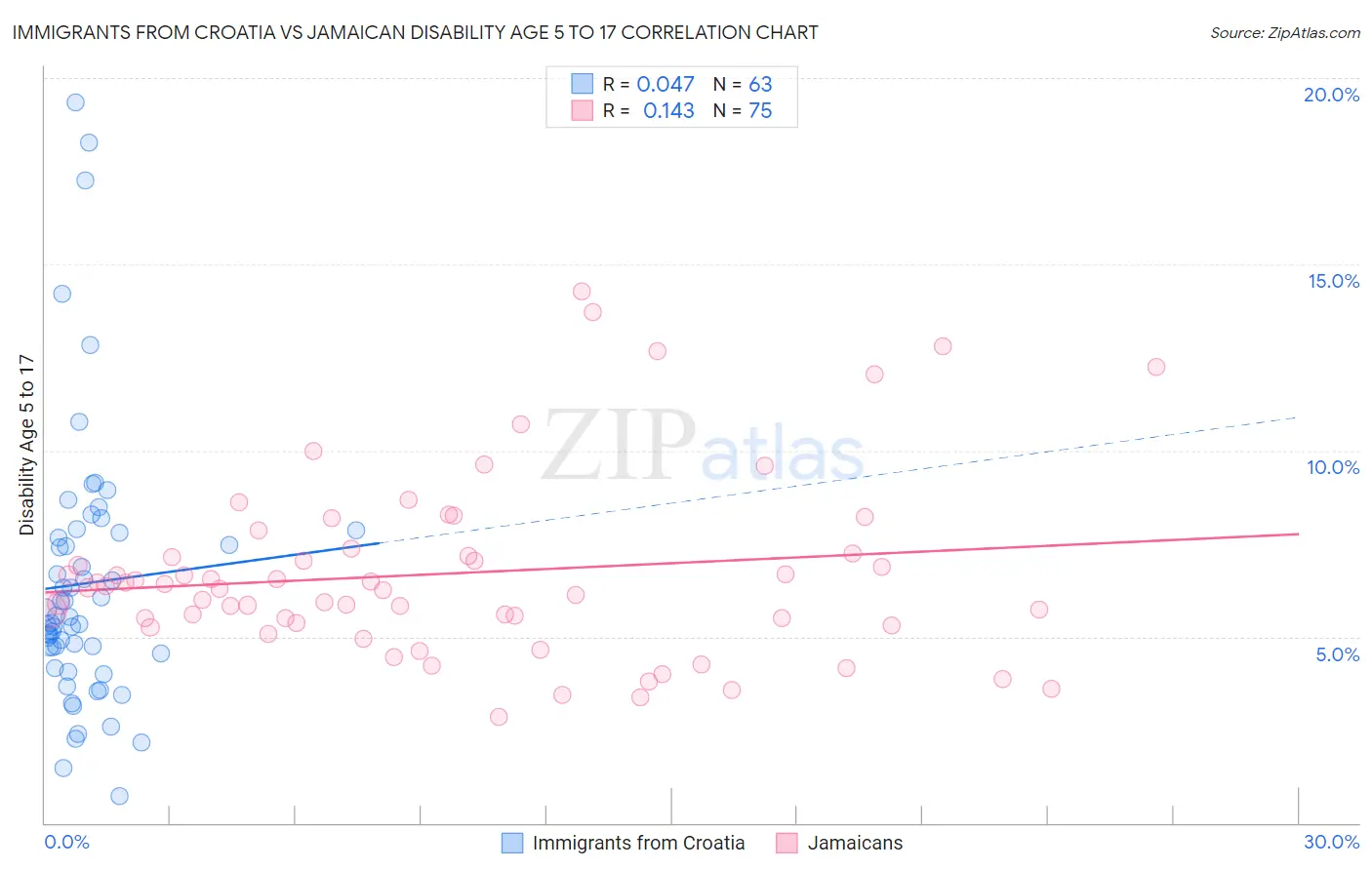 Immigrants from Croatia vs Jamaican Disability Age 5 to 17