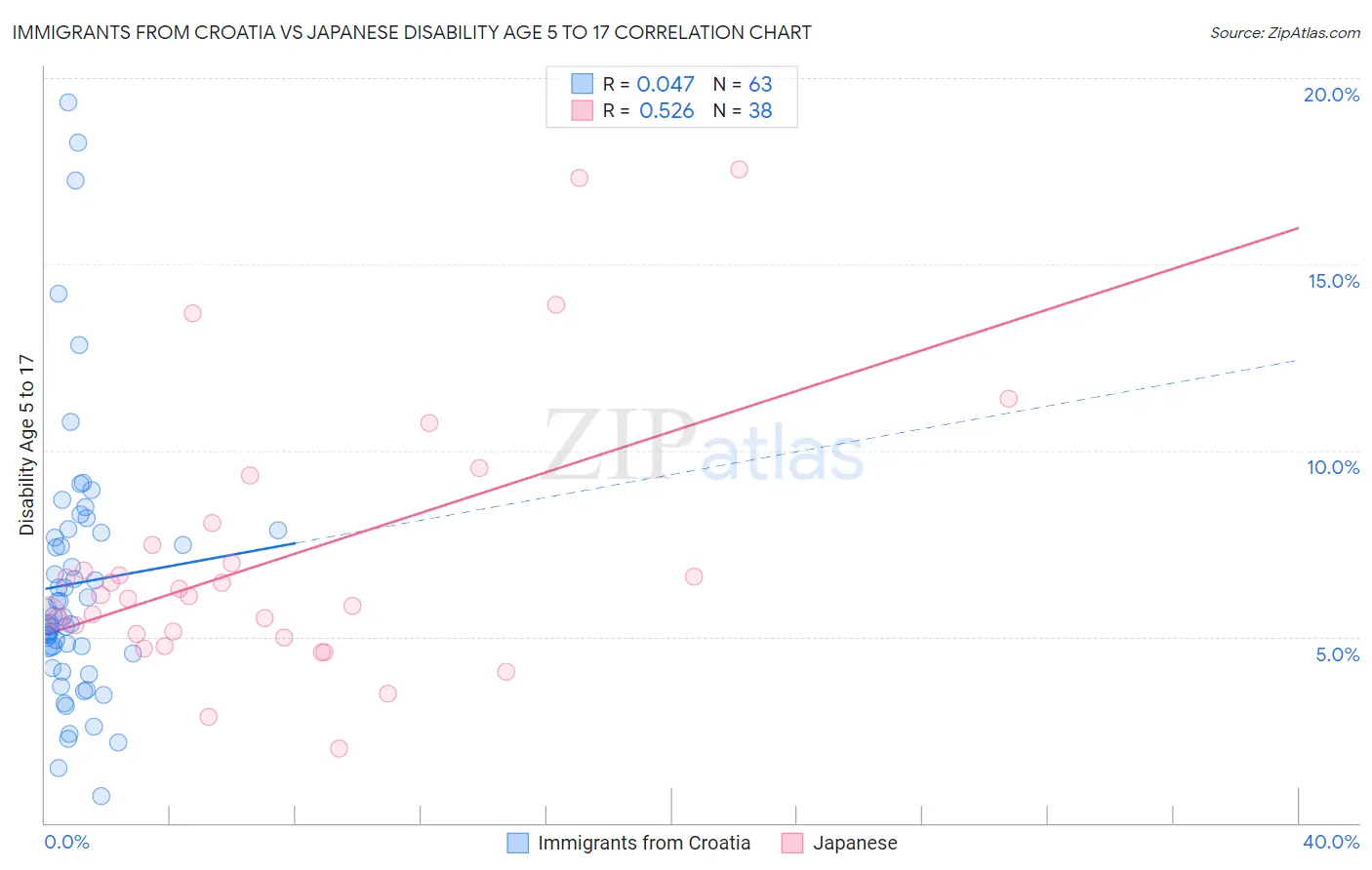 Immigrants from Croatia vs Japanese Disability Age 5 to 17