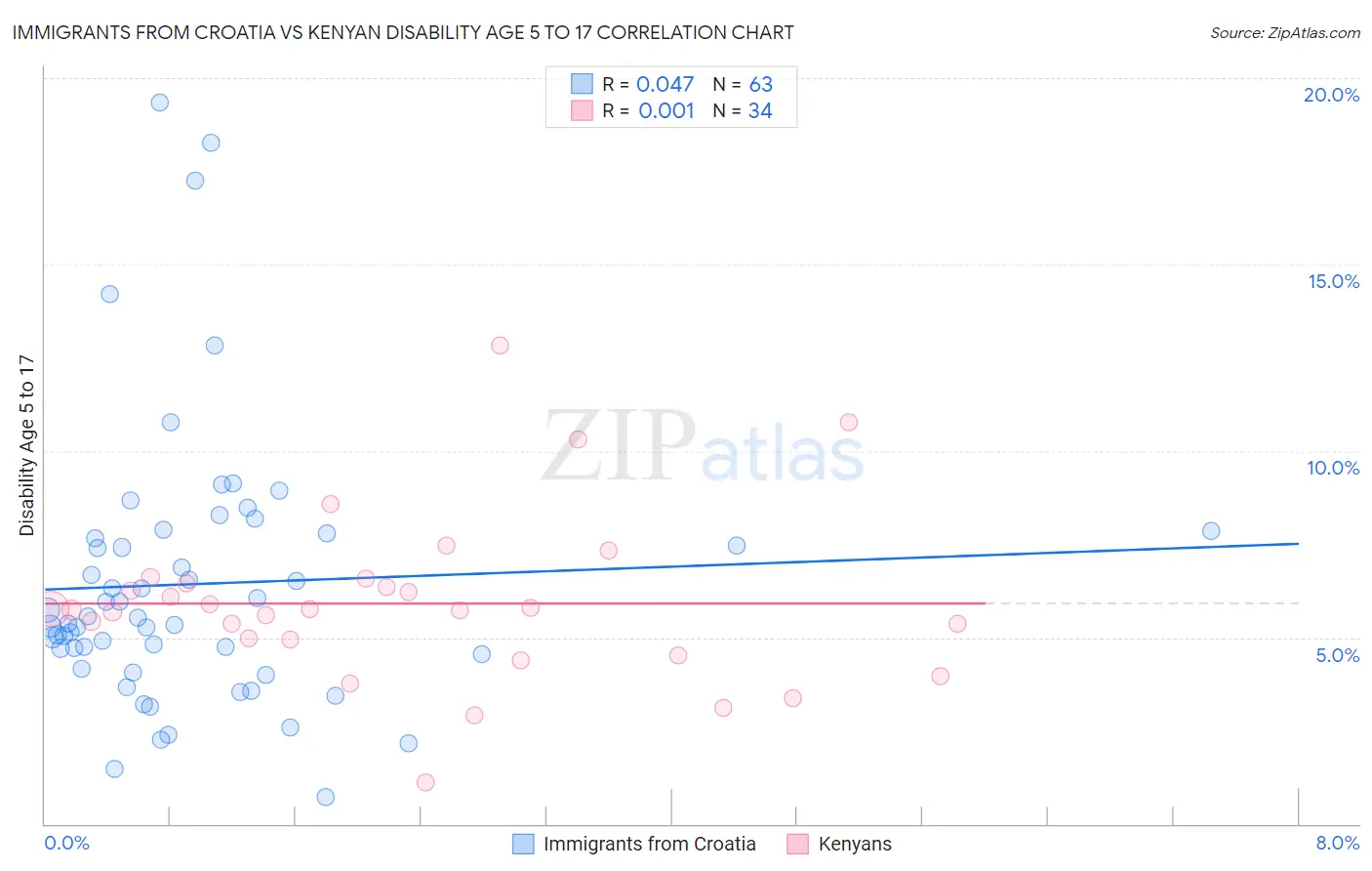 Immigrants from Croatia vs Kenyan Disability Age 5 to 17