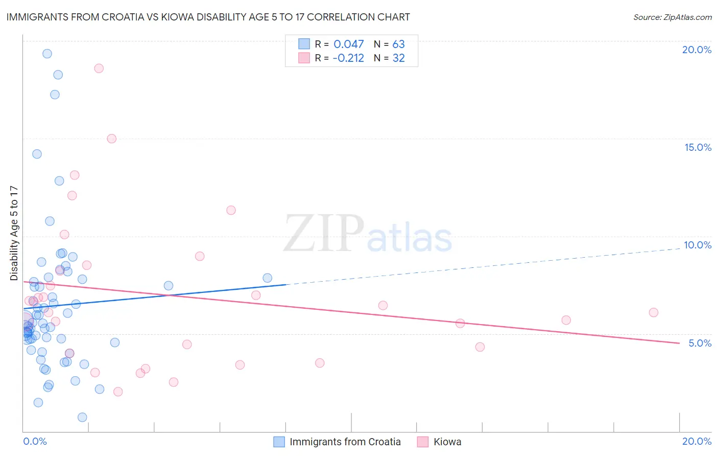 Immigrants from Croatia vs Kiowa Disability Age 5 to 17