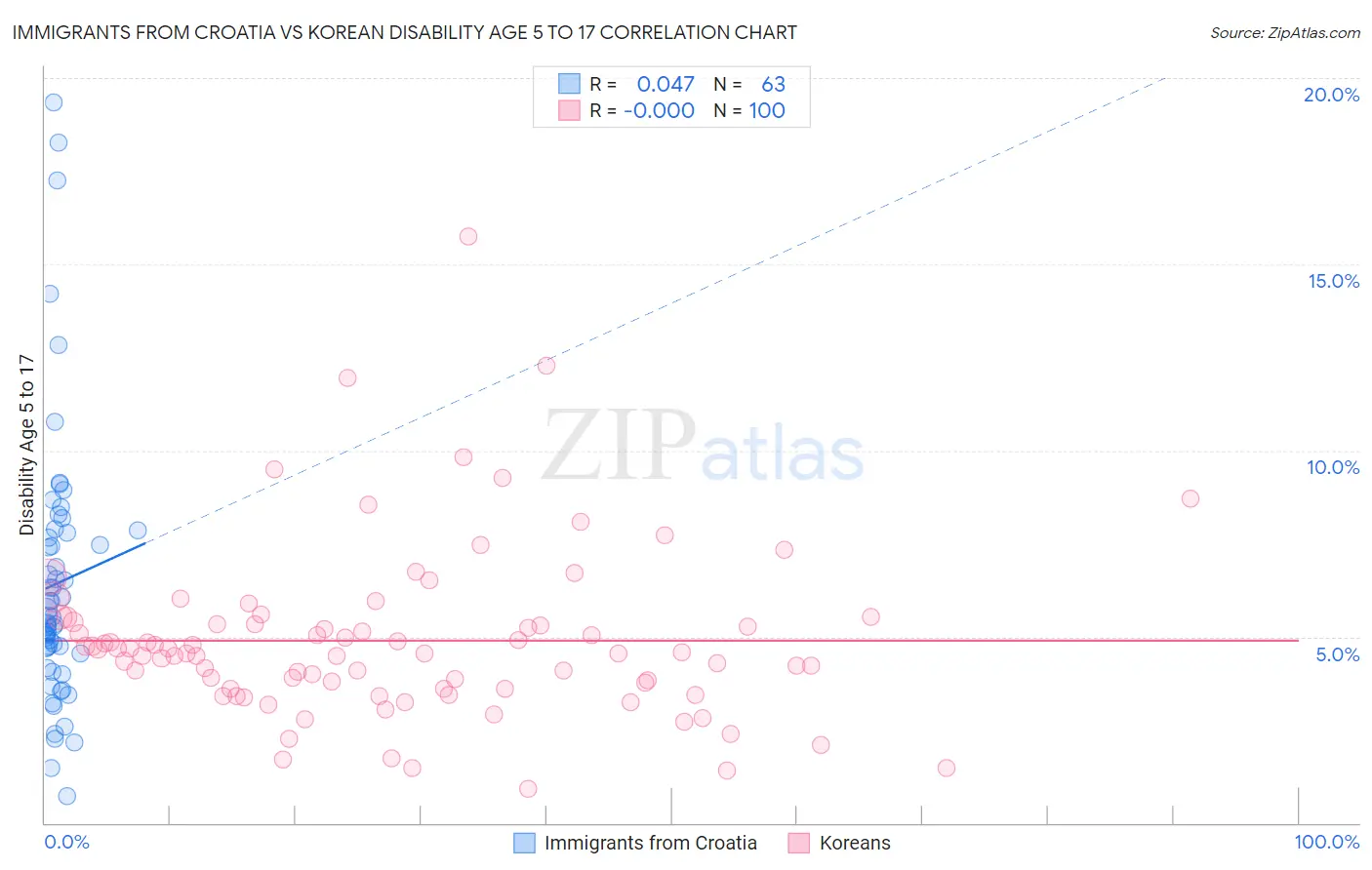 Immigrants from Croatia vs Korean Disability Age 5 to 17