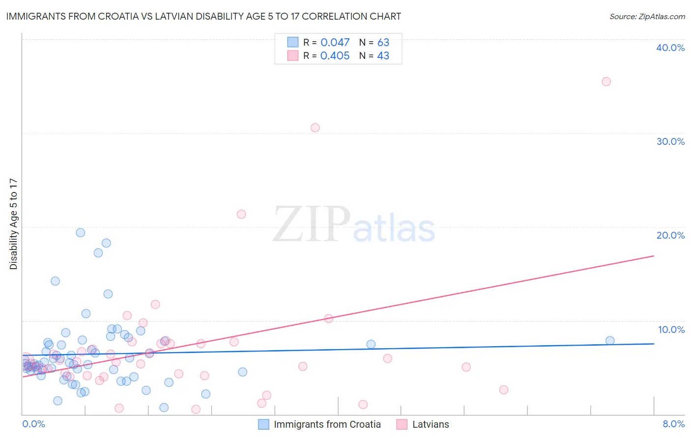 Immigrants from Croatia vs Latvian Disability Age 5 to 17