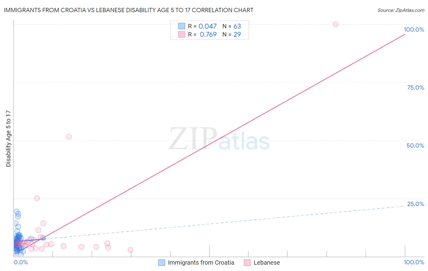 Immigrants from Croatia vs Lebanese Disability Age 5 to 17