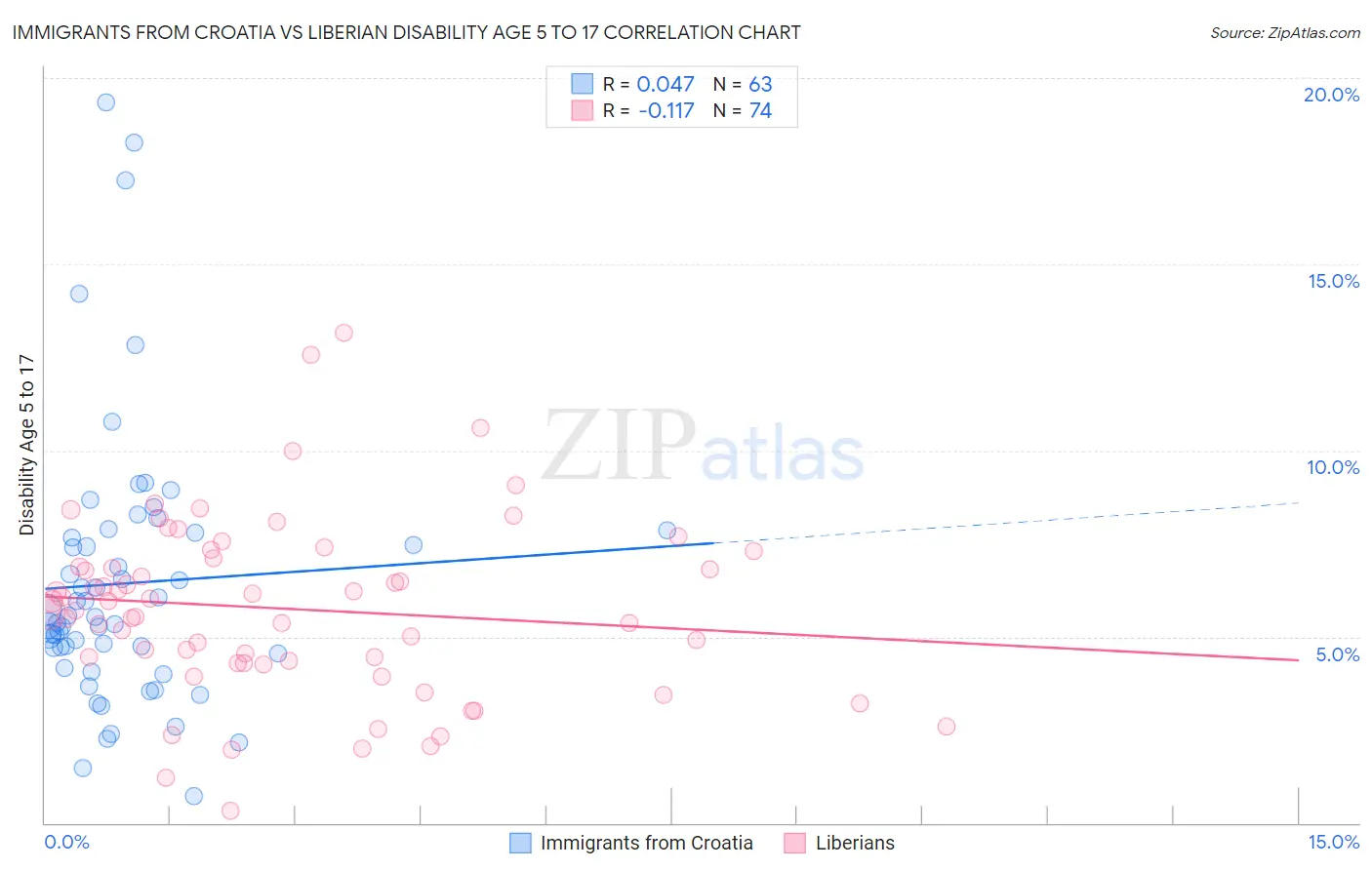 Immigrants from Croatia vs Liberian Disability Age 5 to 17