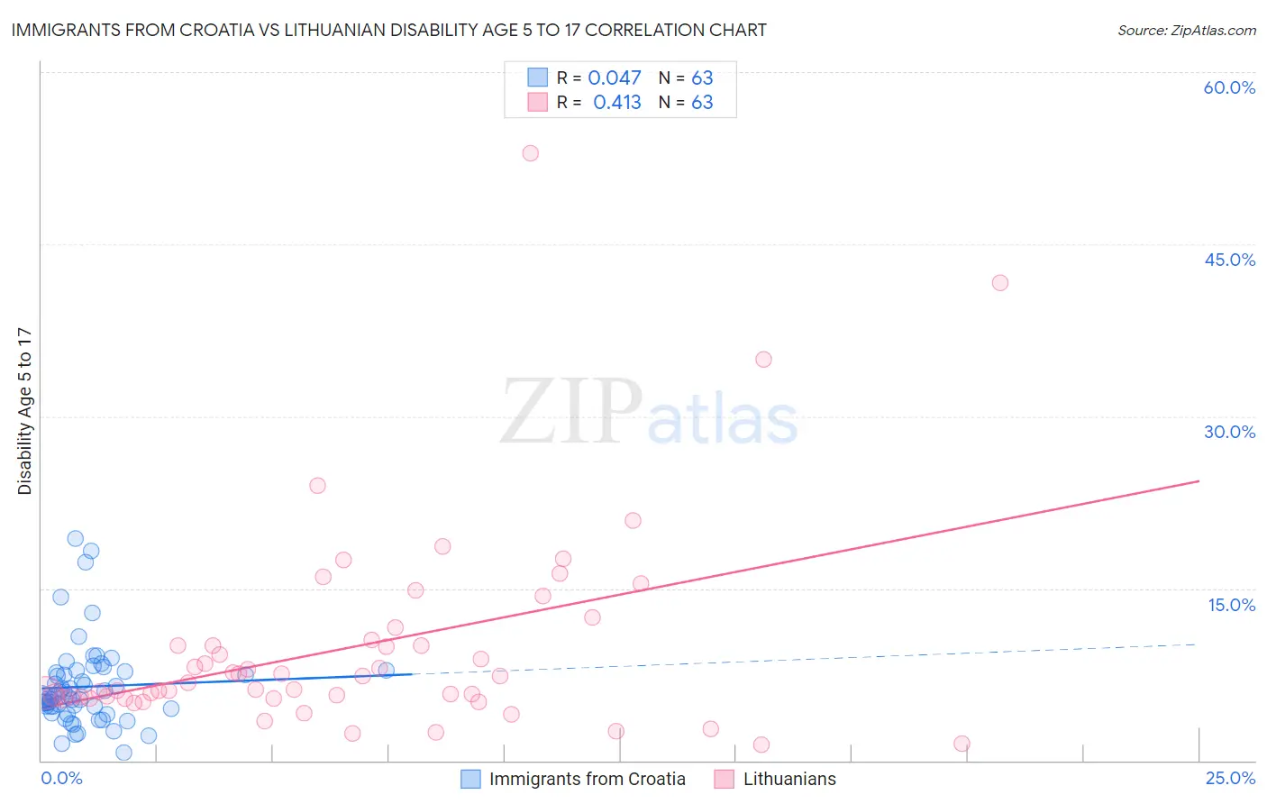 Immigrants from Croatia vs Lithuanian Disability Age 5 to 17