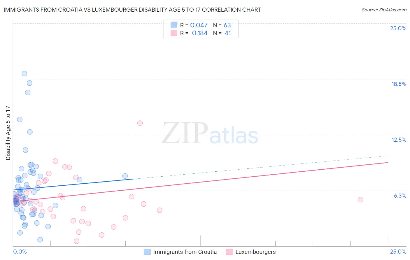 Immigrants from Croatia vs Luxembourger Disability Age 5 to 17